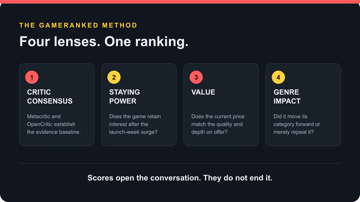 Four scoring factors: critic consensus, staying power, value, and genre impact.